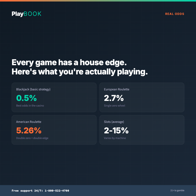 Playbook feed card explaining the house edge in plain numbers.